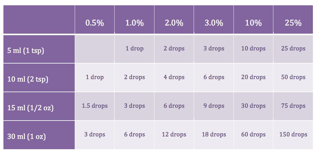 Essential oil Dilution chart