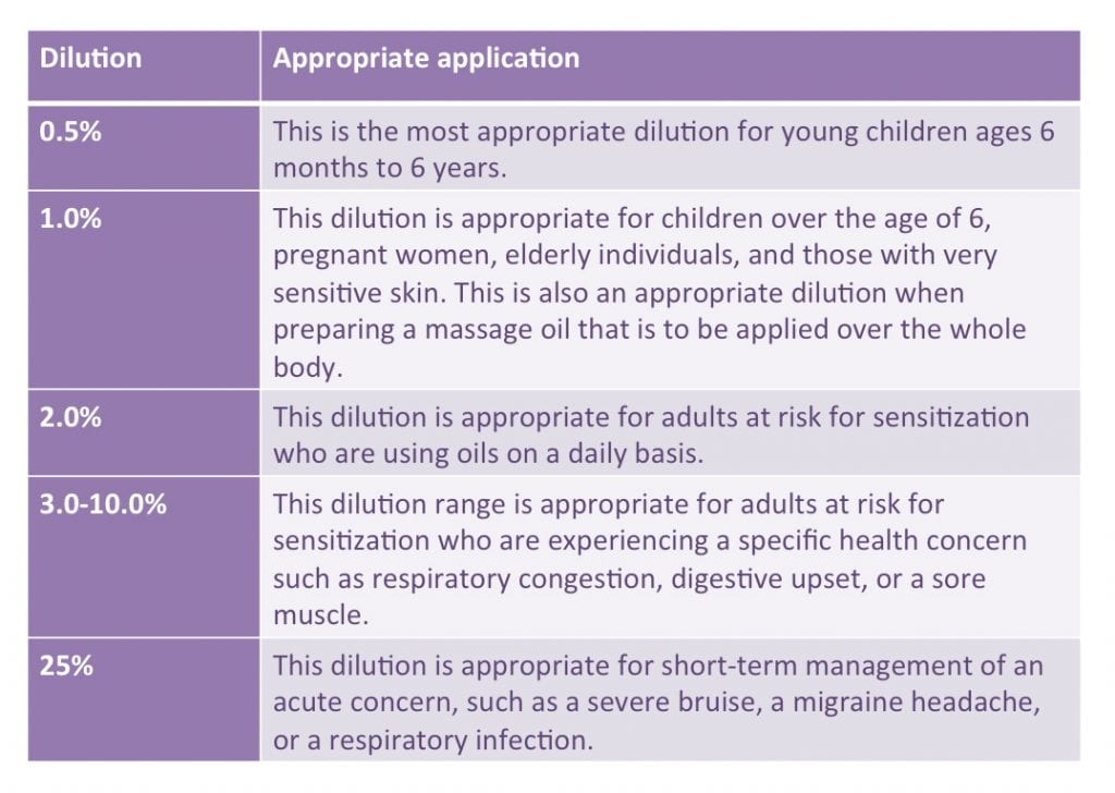 Dilution Applications - Adults - Children